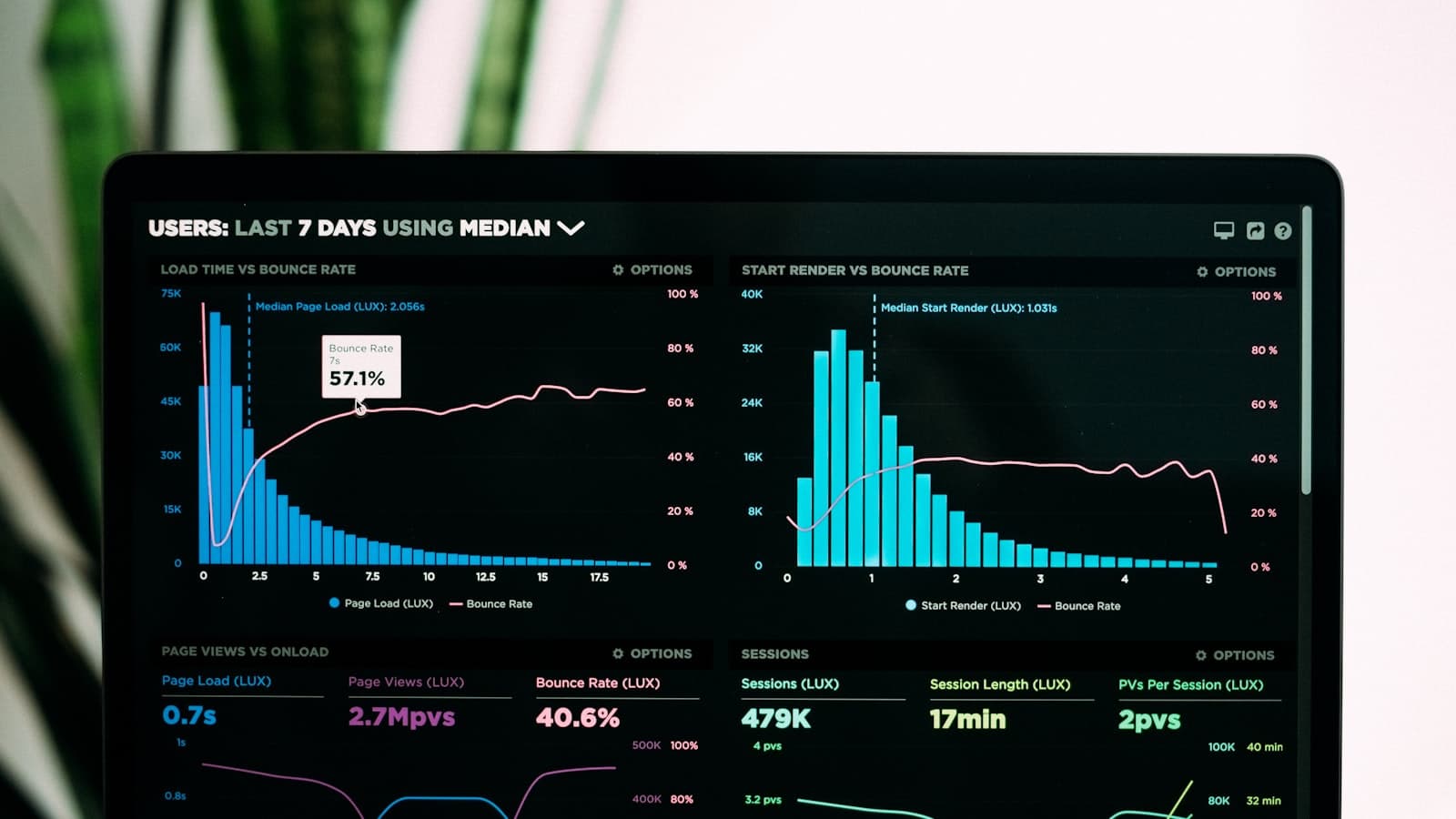 Performance analytics graphs on a laptop screen